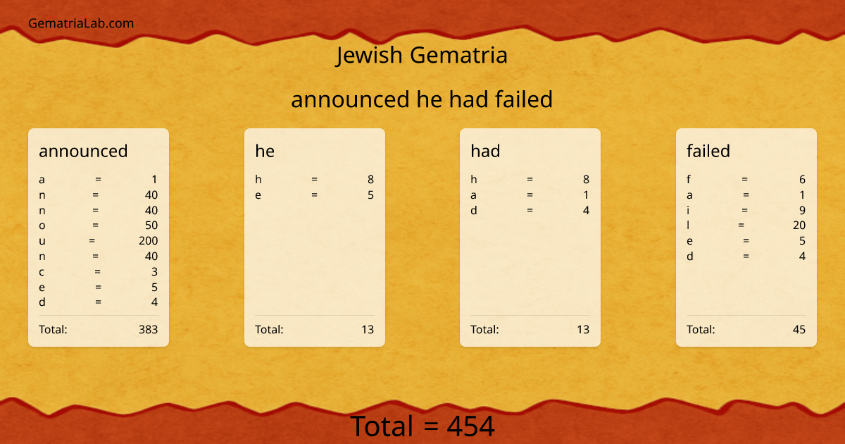 announced he had failed in jewish Gematria